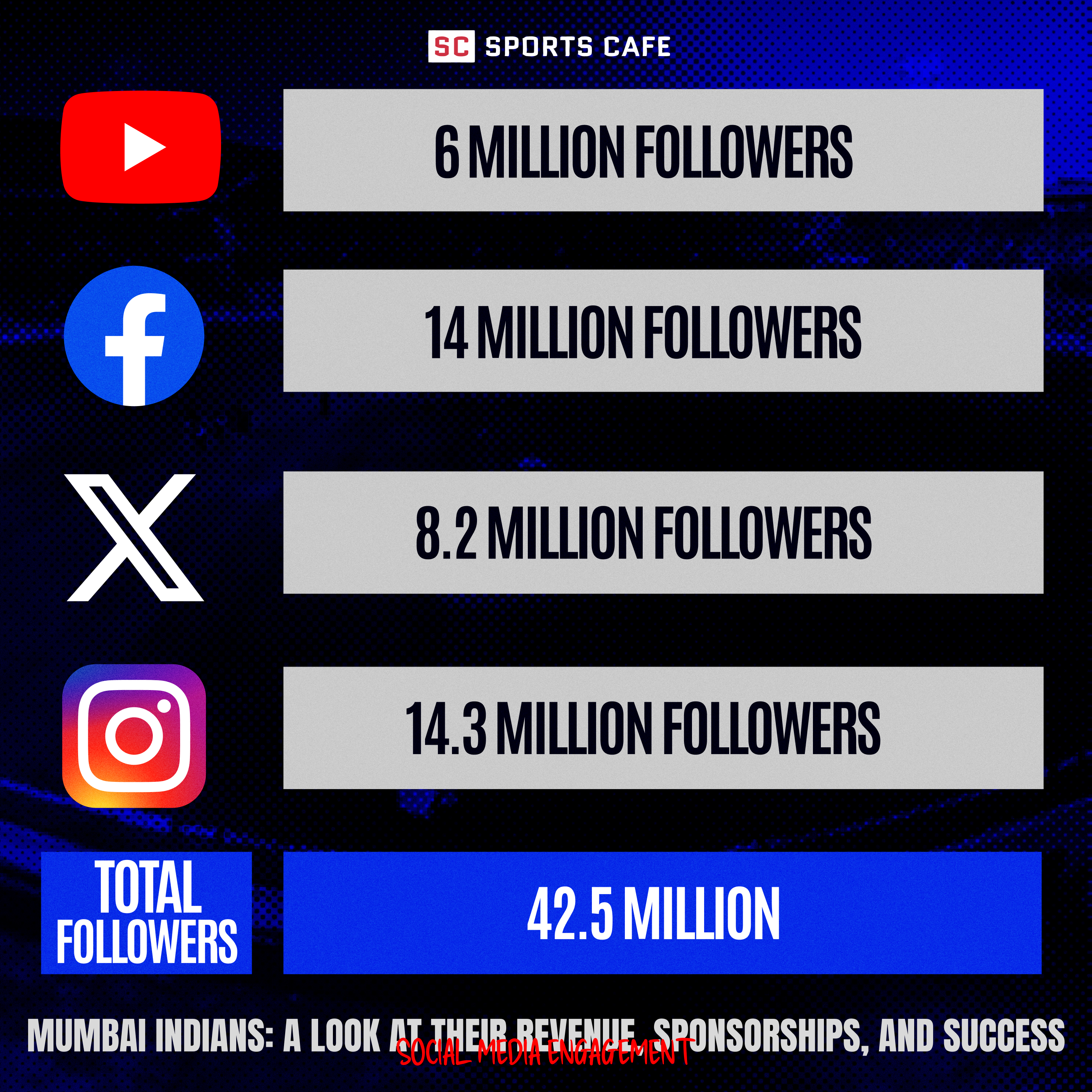Mumbai Indians: A Massive Fanbase and Strong Subscriber Count.